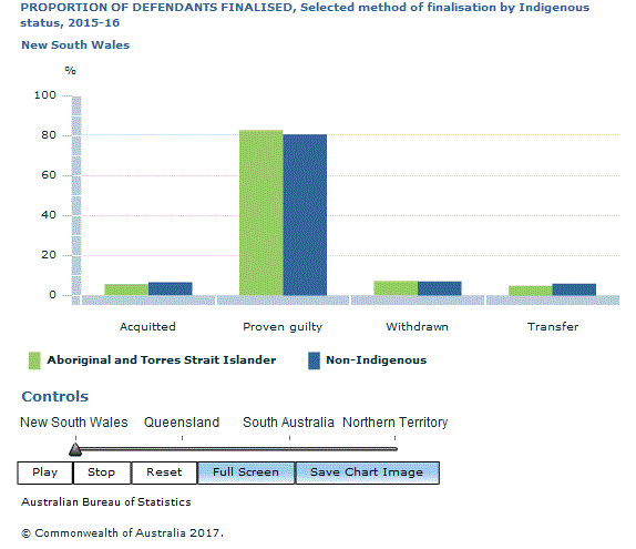 Graph Image for PROPORTION OF DEFENDANTS FINALISED, Selected method of finalisation by Indigenous status, 2015-16
